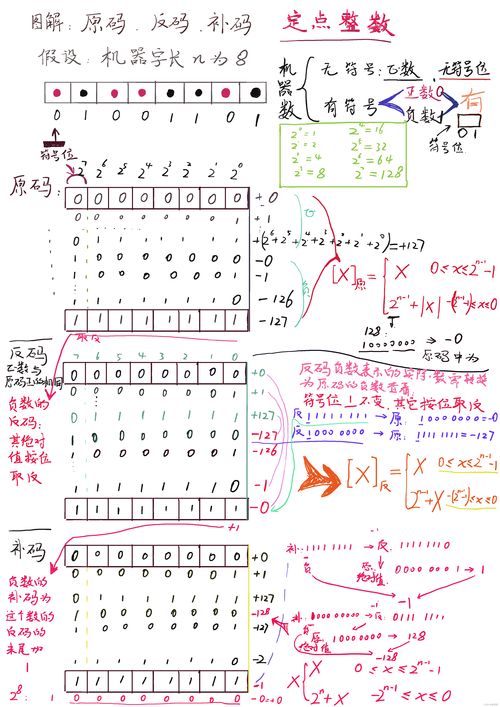 原码反码补码概念,原码反码补码概念图