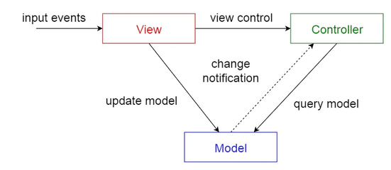 mvc架构模式,mvc 架构