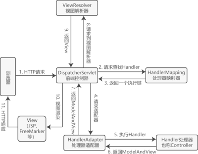 简述springmvc的工作流程,简述springmvc的运行流程