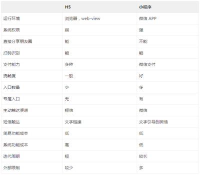 微信小程序开发费用一览表,小程序服务器费用一年多少