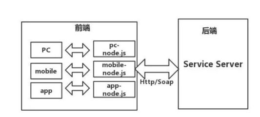 controller层,controller层,service层,mapper