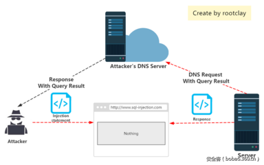 sql注入过程,sql注入过程是如何实现的