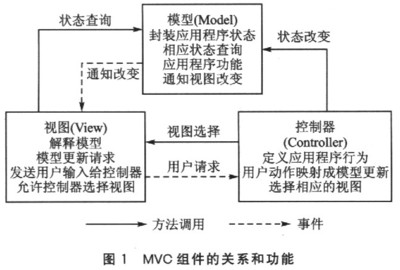 mvc模式图,mvc模式图解