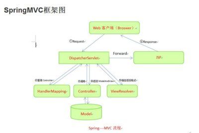 mvc模式和三层架构,mvc模式和三层架构的区别