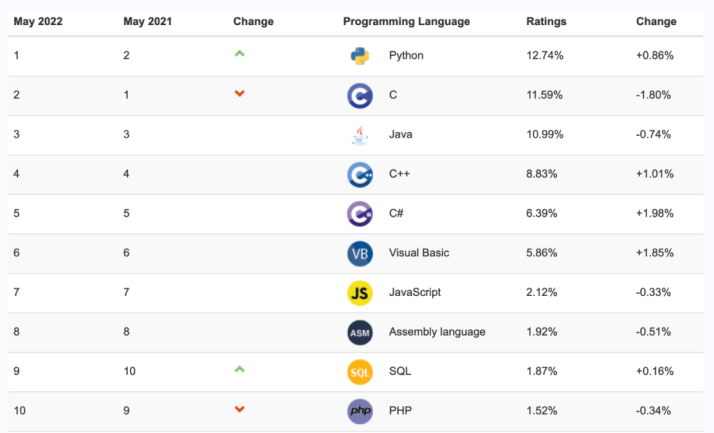 编程语言排行榜2023年6月,编程语言排行榜2021年5月