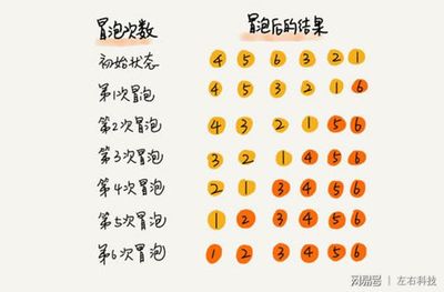 冒泡排序c语言代码,冒泡排序c语言流程图