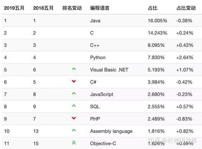 编程语言排行榜2022年8月,编程语言排行榜2020年12