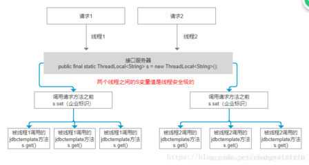 threadlocal使用场景,threadlocal的应用