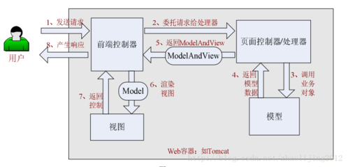 springmvc处理流程,springmvc的运行流程及原理