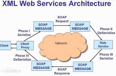 webservice是什么东西,webservices是什么意思