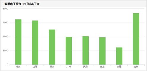 数据库工程师工资多少,数据库工程师工资多少钱一个月