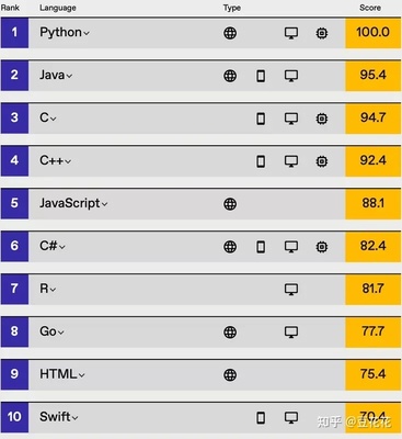 国内编程语言排行榜2021,编程语言排行榜2018