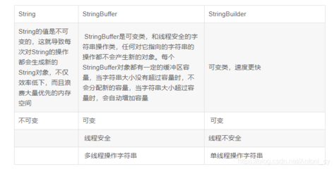 stringbuffer线程安全,stringbuilder线程安全